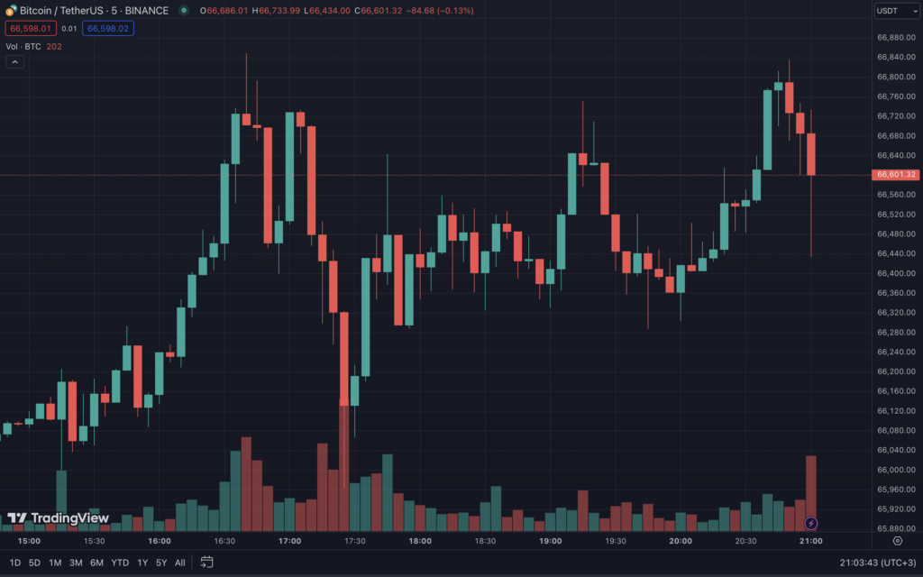 ФРС сохранила ключевую ставку. Биткоин упал до $66 400