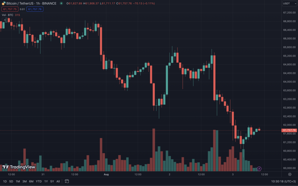 Биткоин провалил уровень $62 000. Ethereum — ниже $3000