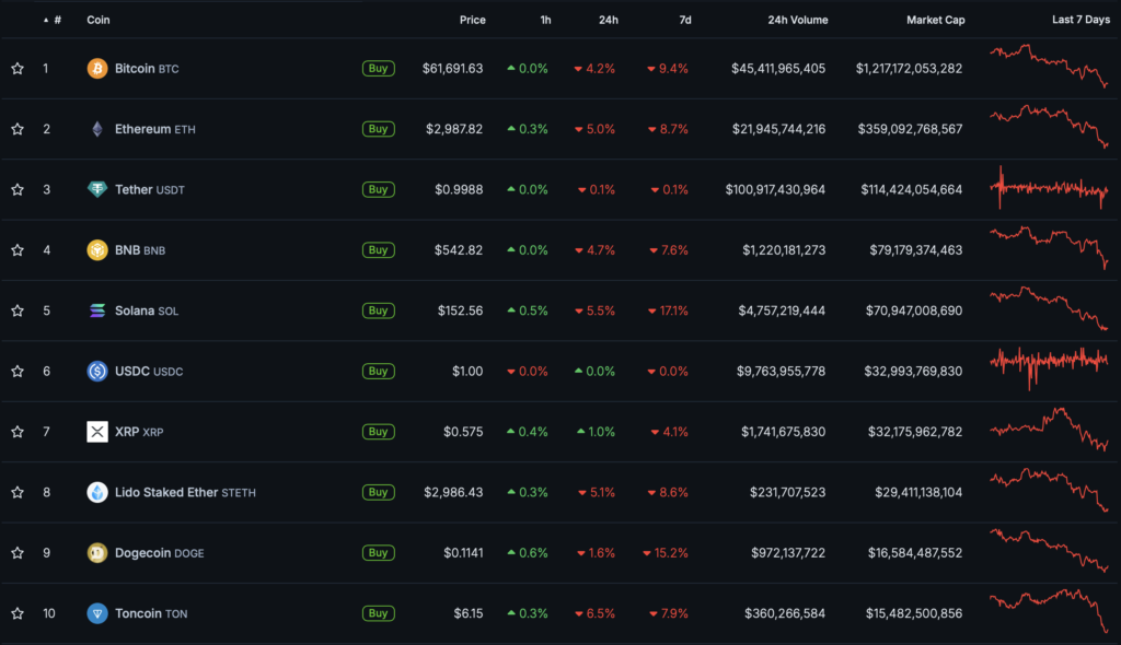 Биткоин провалил уровень $62 000. Ethereum — ниже $3000