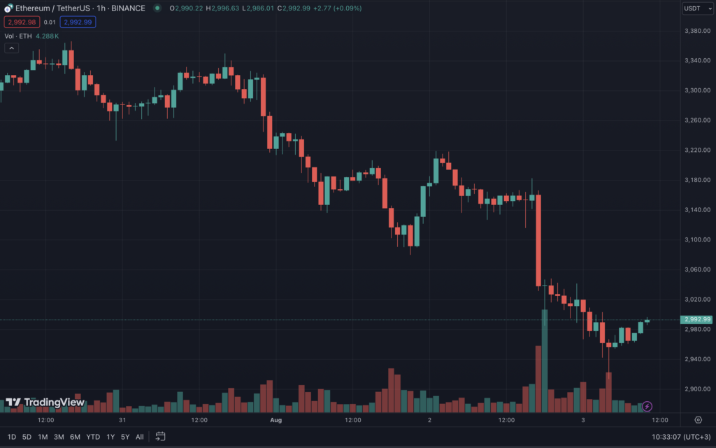 Биткоин провалил уровень $62 000. Ethereum — ниже $3000