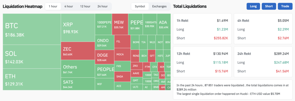 Биткоин провалил уровень $62 000. Ethereum — ниже $3000