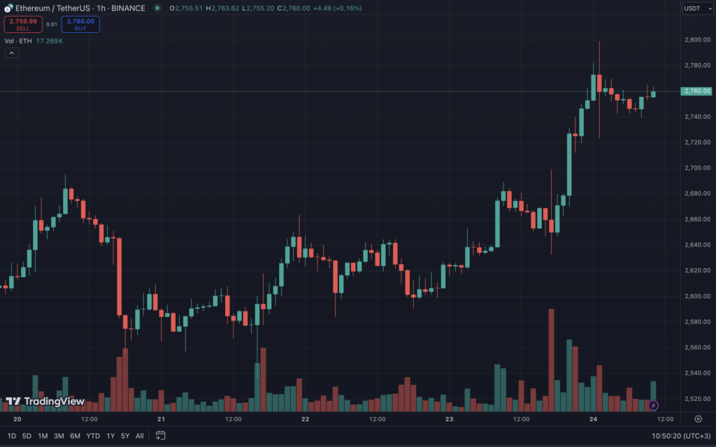 Цена биткоина приблизилась к отметке $65 000