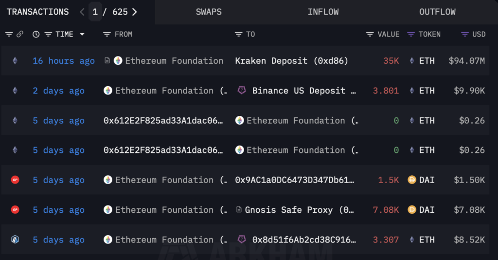 Ethereum Foundation перевела 35 000 ETH на Kraken