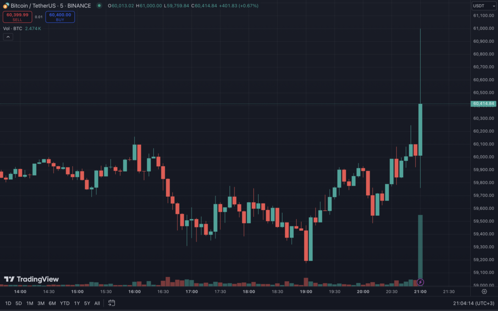 Биткоин протестировал $61 000 на фоне снижения ставки ФРС