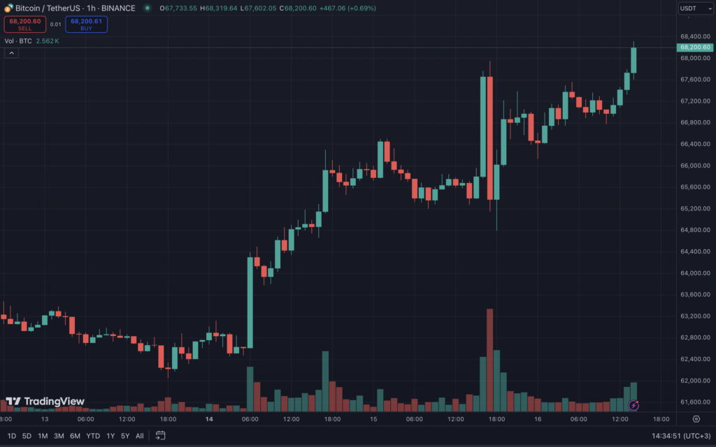 Цена биткоина превысила $68 000