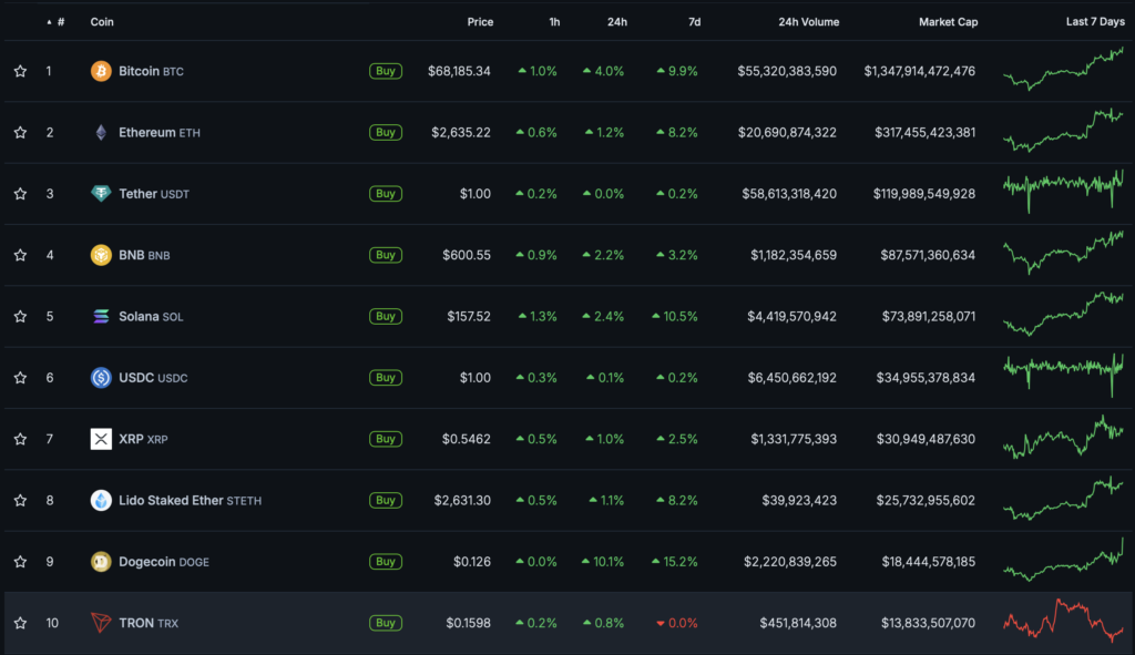 Цена биткоина превысила $68 000