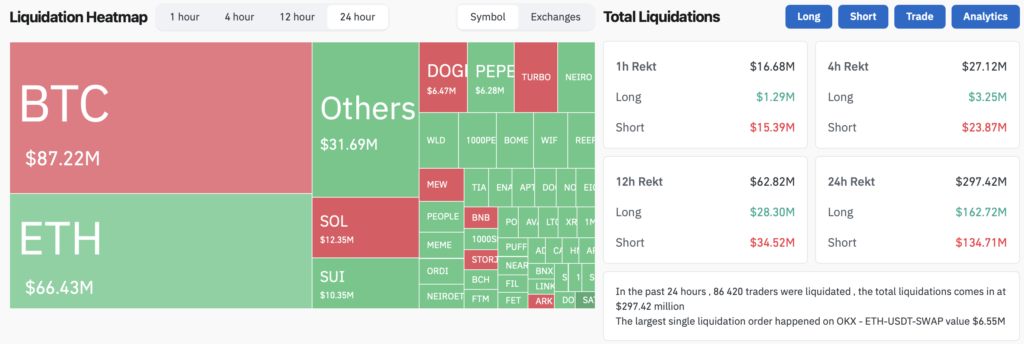 Цена биткоина превысила $68 000