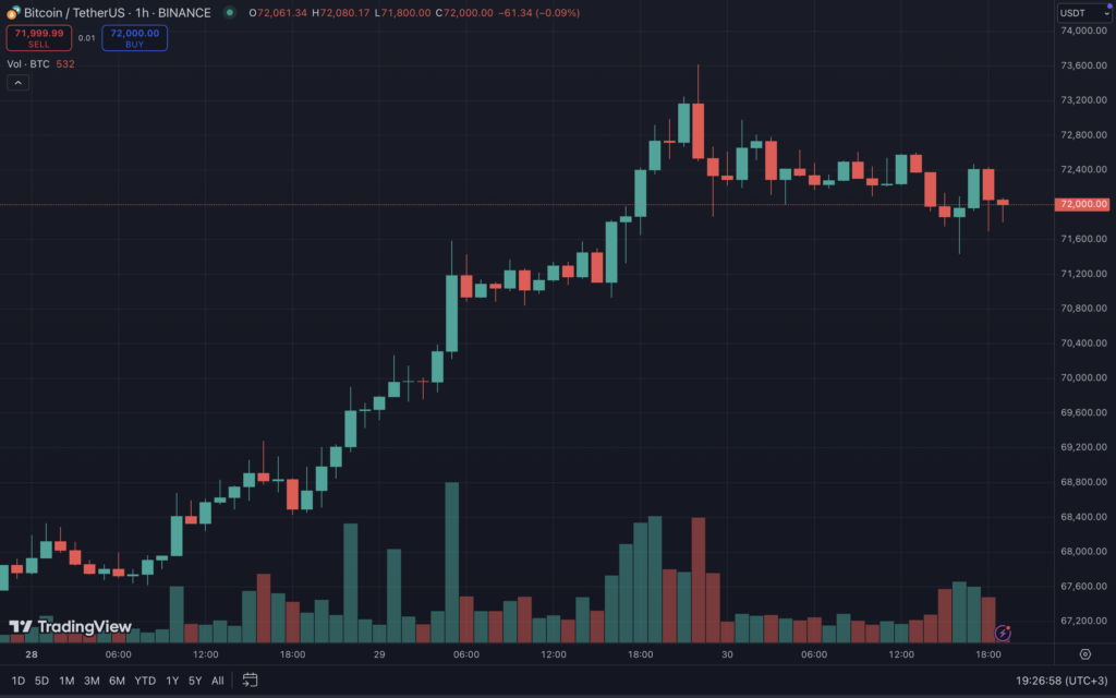 В Bitwise спрогнозировали биткоин по $200 000