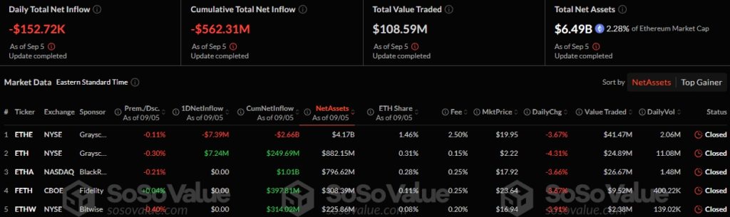 Глубина рынка Ethereum упала на 20% после запуска спотовых ETF