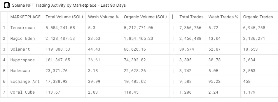 Solana-NFT-Marketplaces-Organic-Wash-Trading-marqu-Flipside-Google-Chrome