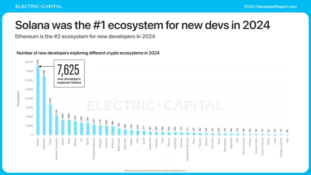 Solana-was-the-1-ecosystem-for-new-devs-in-2024