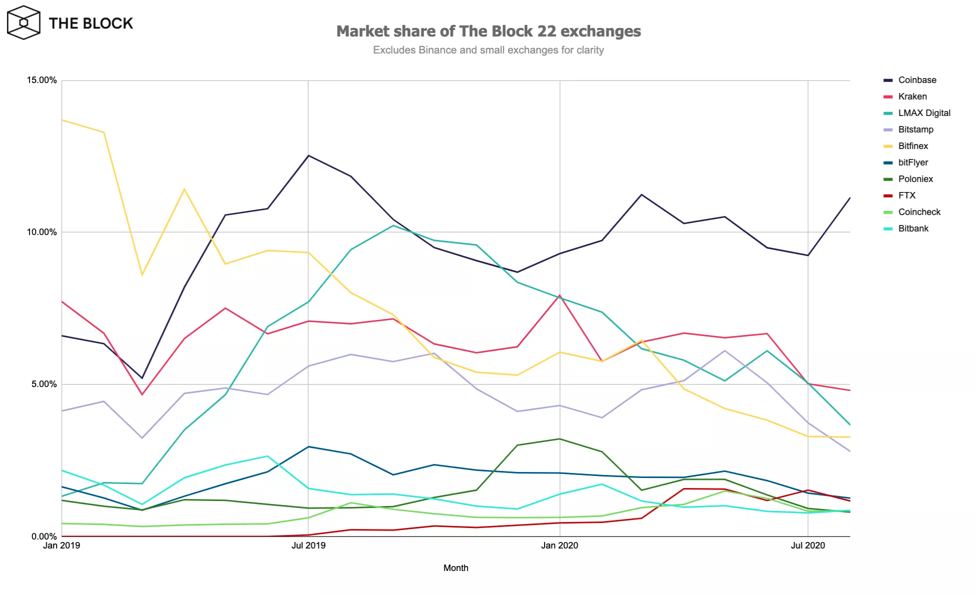 Объем торгов на биткоин-биржах вырос на 75% в августе