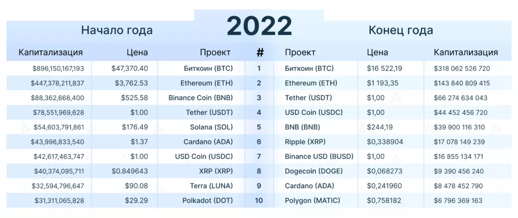 Крупнейшие по капитализации цифровые активы (по состоянию на 1 января и 30 декабря 2022 года). Данные: CoinGecko.