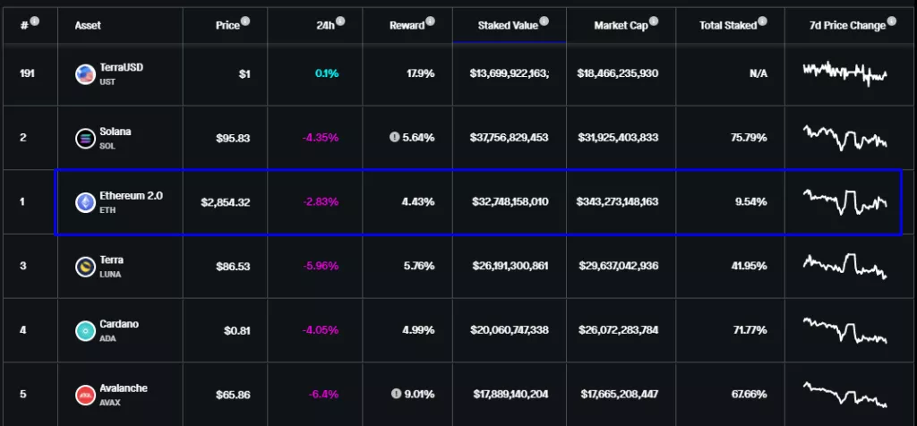 Объем средств на депозитном контракте Ethereum 2.0 превысил 12 млн ETH