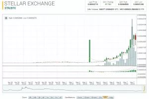 Цены Ripple и NEM обновили исторические максимумы