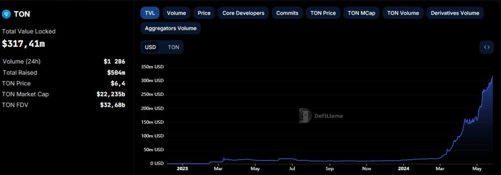 TVL блокчейна TON превысил $300 млн