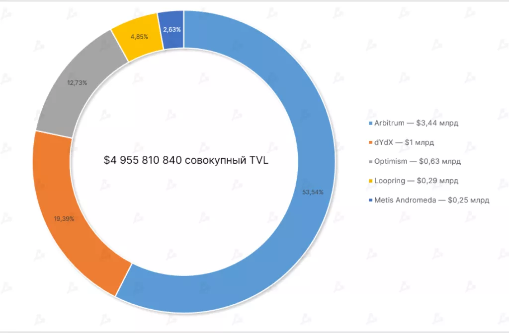 Май 2022 в цифрах: крах Terra, локальный минимум биткоина и отток ликвидности из DeFi
