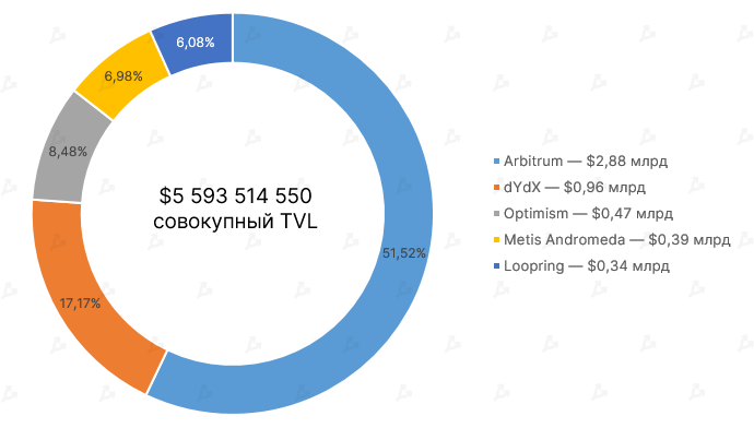 Отчет: в январе объем ликвидности в DeFi-экосистеме Ethereum достиг рекордных 43 млн ETH