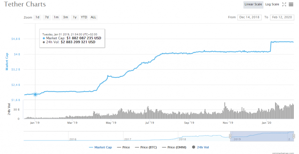 Tether начала отслеживать подозрительные транзакции инструментом от Chainalysis