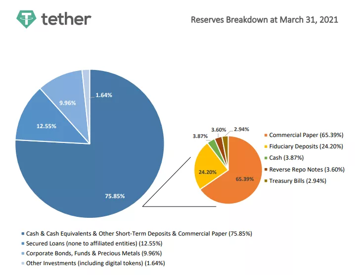 Денежные средства и их эквиваленты сформировали 76% резервов USDT