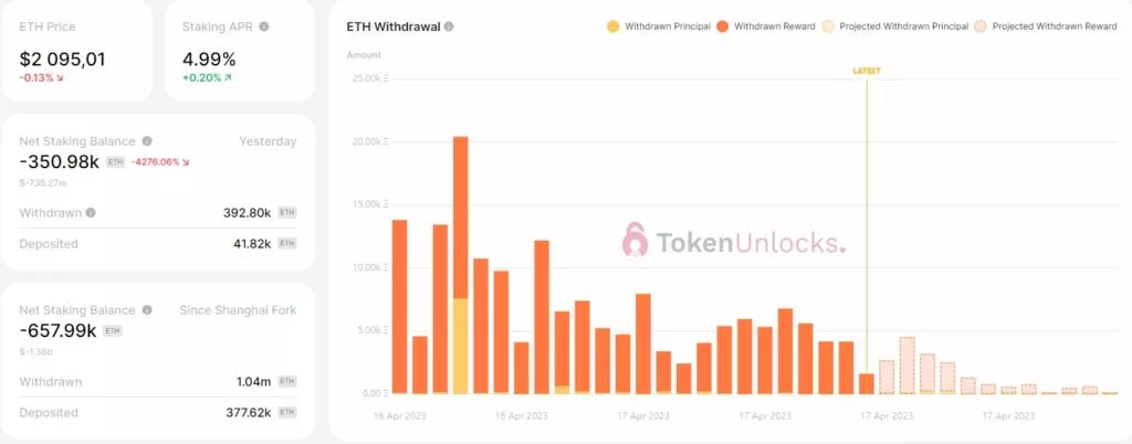 The-Best-Ethereum-Shanghai-Upgrade-Massive-Unlock-Dashboard-Google-Chrome