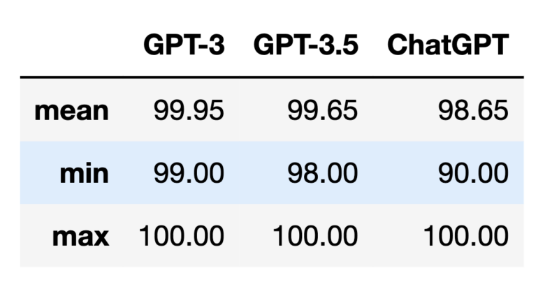 The-average-min-and-max-of-gpt-3-gpt-3 5-and-chatgpt-score-result-800x404-1