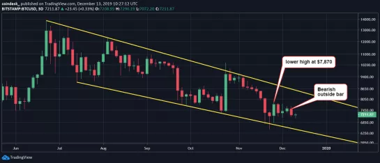 Теханализ: биткоин рискует упасть до уровня $7072, а затем и до $6500