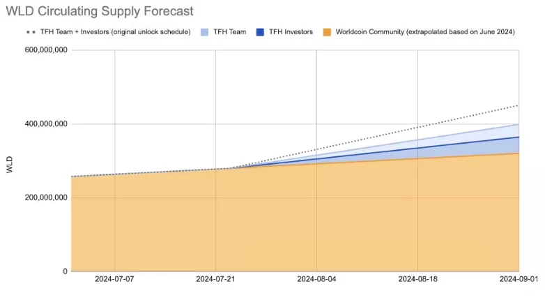 Токен Worldcoin вырос на 34% после продления периода блокировки для команды