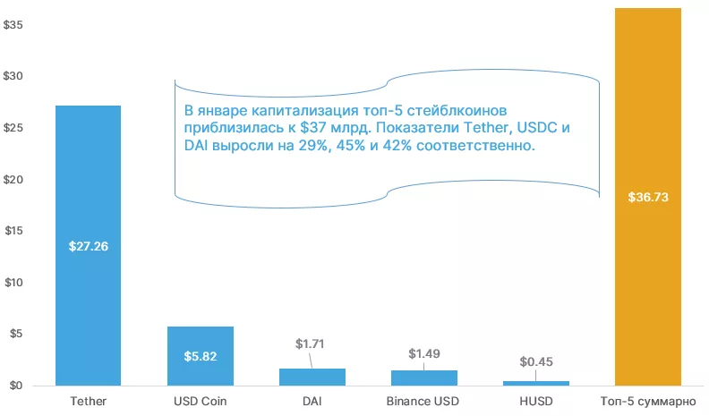 Январь 2021 в цифрах: новые максимумы биткоина и Ethereum, рекордные доходы майнеров и фактор Reddit