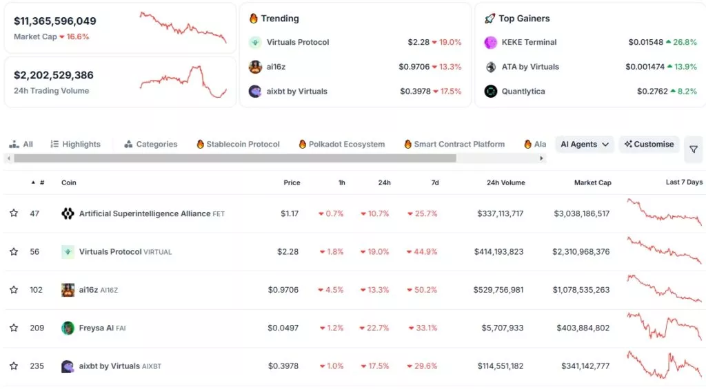 Капитализация токенов ИИ-агентов обвалилась почти на 17%