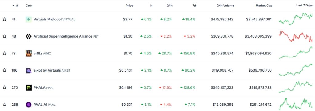 Top-AI-Agents-Coins-by-Market-Cap-CoinGecko-Google-Chrome