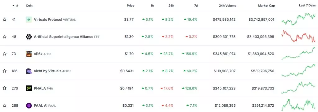 Top-AI-Agents-Coins-by-Market-Cap-CoinGecko-Google-Chrome