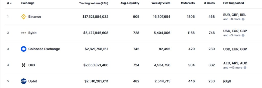 Top-Cryptocurrency-Exchanges-Ranked-By-Volume-CoinMarketCap-Google-Chrome