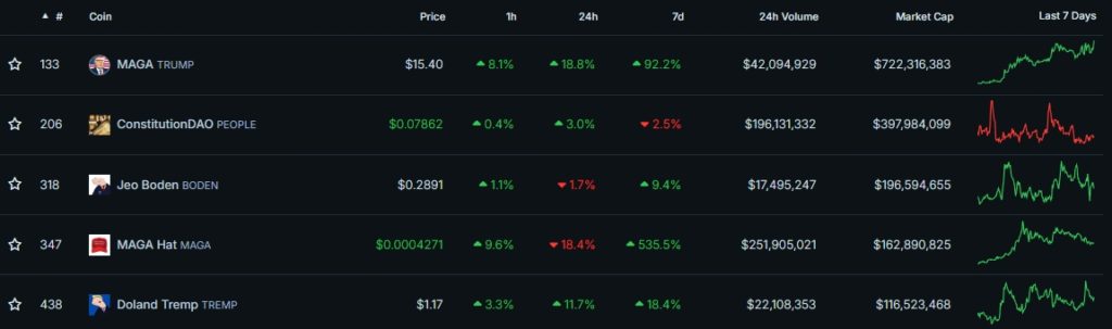 Top-PolitiFi-Coins-by-Market-Cap-CoinGecko-Google-Chrome