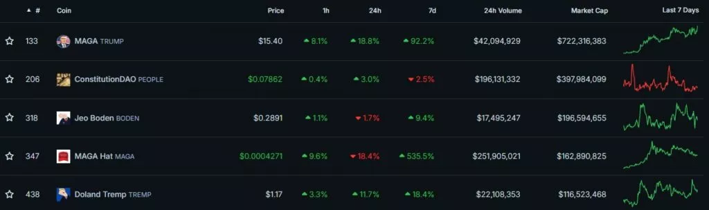 Top-PolitiFi-Coins-by-Market-Cap-CoinGecko-Google-Chrome