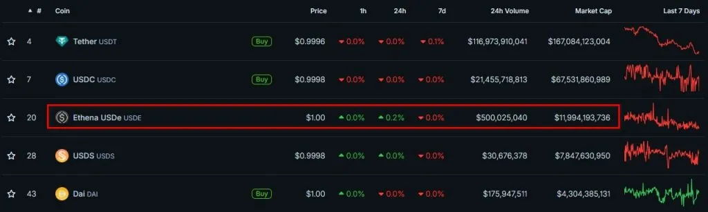 Top Stablecoins by Market Cap  CoinGecko - Google Chrome