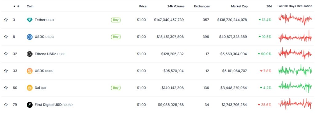 Top-Stablecoins-by-Market-Cap-CoinGecko-Google-Chrome-7