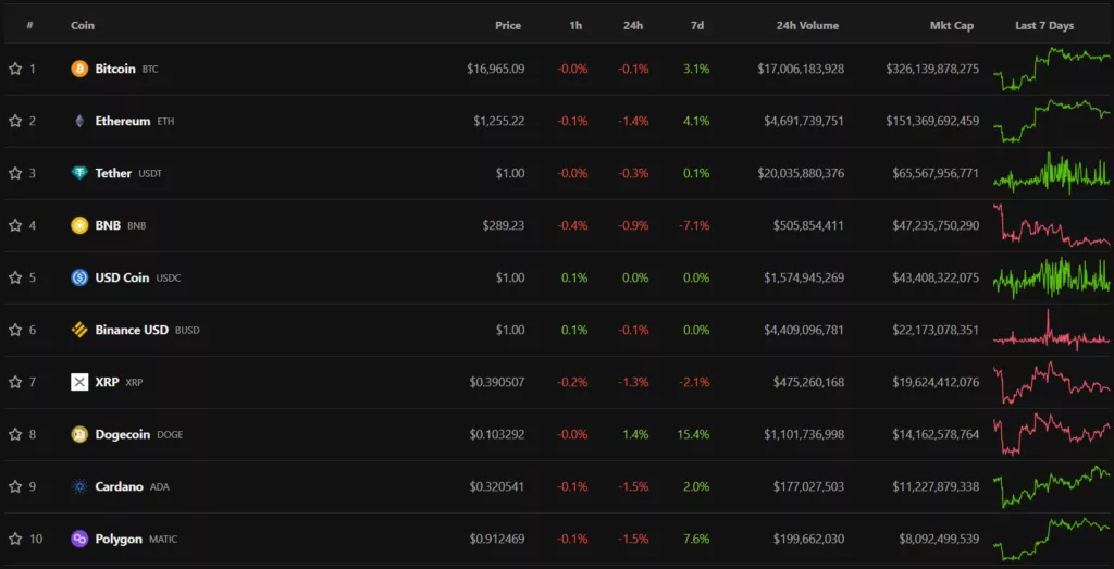 Итоги недели: BlockFi подала на банкротство, а Дуров анонсировал DeFi-решения от Telegram