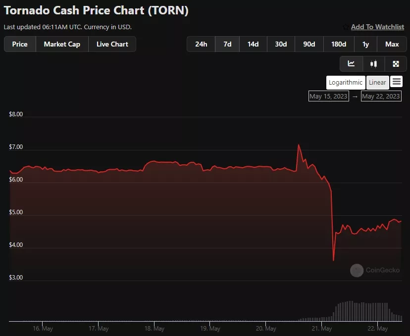 Tornado-Cash-Price-TORN-Live-Price-Chart-News-CoinGecko-Google-Chrome