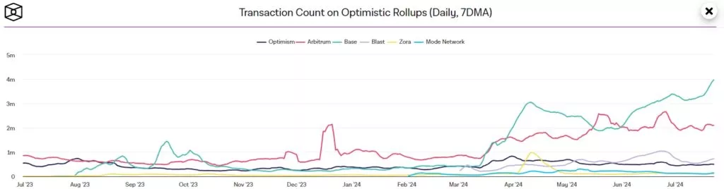 Transaction-Count-on-Optimistic-Rollups-Daily-7DMA-Google-Chrome