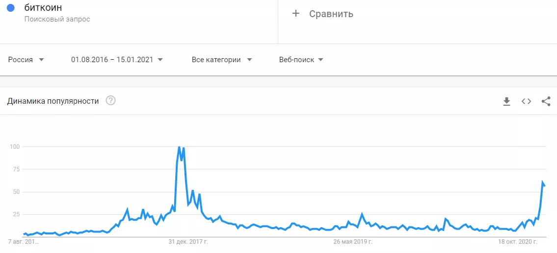 Google Trends: интерес к биткоину приблизился к уровню 2017 года