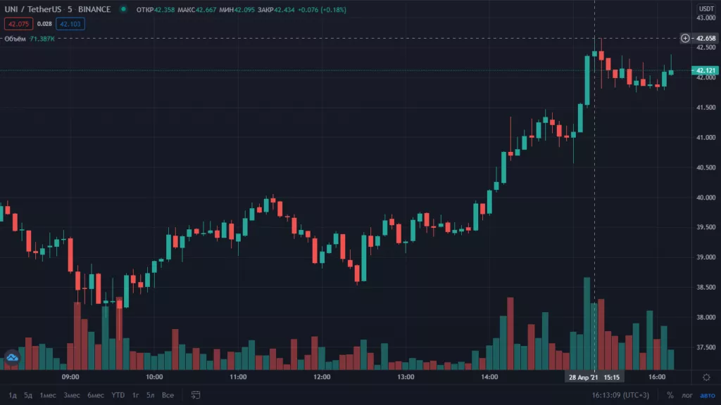 Цена токена Uniswap обновила исторический максимум выше $42