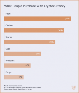 Исследование: большинство тратит криптовалюты на еду и одежду. И не в даркнете