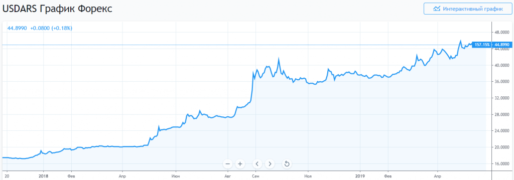 Курс биткоина достиг исторического максимума в паре с аргентинским песо