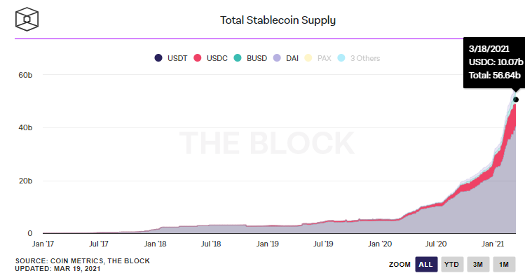 Usdc альткоин или стейблкоин актив. USDT USDC. Эмитент стейблкоина USD Coin. Стейблкоин USDC USDT против биткоина. Стоимость стейблкоинов за все время.