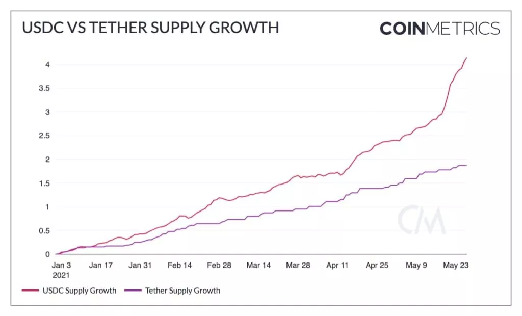 Май 2021 в цифрах: обвал биткоина, атака клонов Dogecoin и взрывной рост Polygon