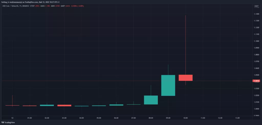 Стейблкоин USDT отклонился от привязки к доллару США