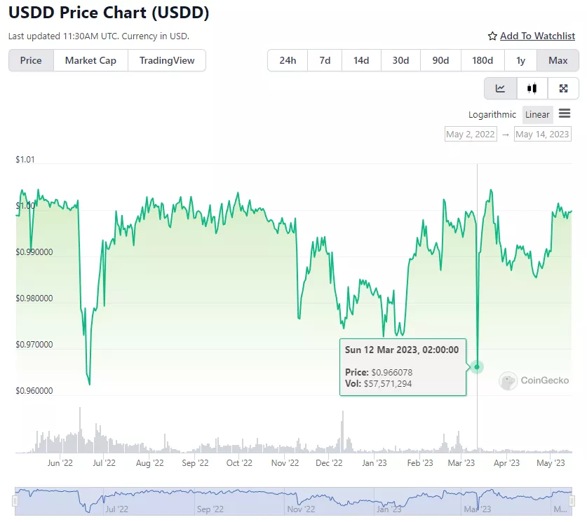 USDD-Price-Chart