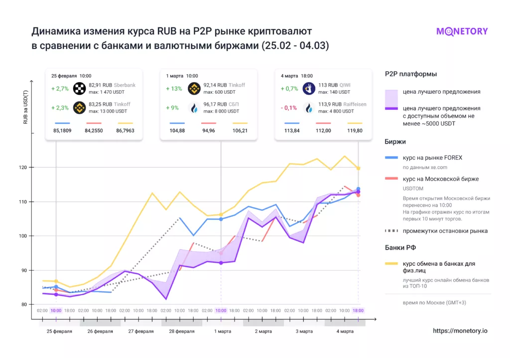 В России активизировался черный криптовалютный рынок после запрета валютных операций