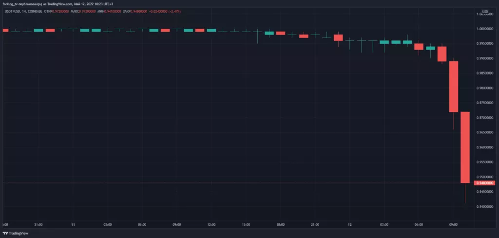 Стейблкоин USDT отклонился от привязки к доллару США